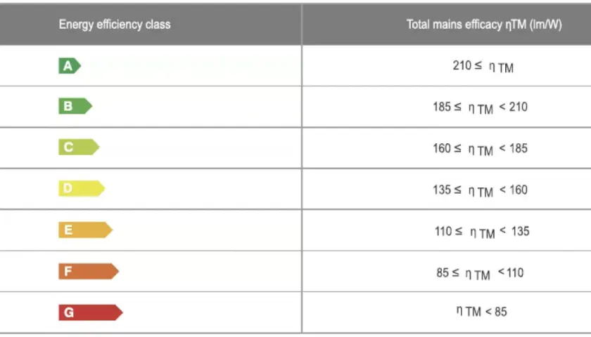 Tabela klas efektywności energetycznej. Klasa D oznacza, że skuteczność świetlna wynosi od 135 do 160 lm/W.