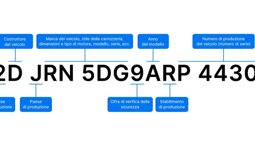 Schema del numero di identificazione del veicolo (VIN). Ogni parte del codice alfanumerico 2D JRN 5DG9ARP 44305 rappresenta informazioni specifiche come costruttore, paese, anno e numero di produzione del veicolo.