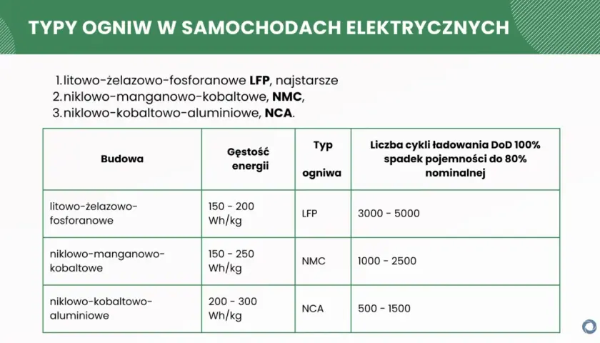 Tabela porównuje rodzaje akumulatorów: LFP, NMC, NCA. Podaje ich budowę, gęstość energii, typ ogniwa i liczbę cykli ładowania.