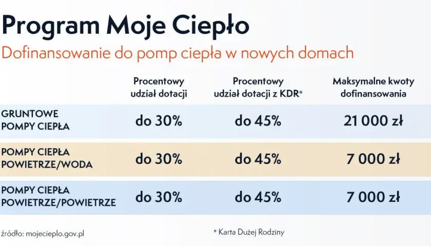 Program Moje Ciepło: dofinansowanie do pomp ciepła. Sprawdź, jaki będzie pompa ciepła koszt przy dotacji do 30% lub 45% z KDR.