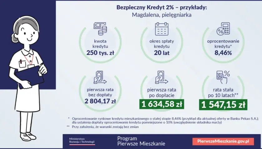 Ilustracja przedstawia pielęgniarkę i przykładowe dane dotyczące Bezpiecznego Kredytu 2%: kwotę 250 tys. zł, okres spłaty 20 lat i oprocentowanie 8,46%.