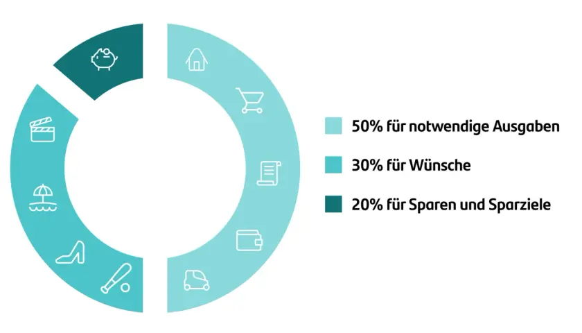 Kreisdiagramm zeigt, wie man Geld sparen kann: 50% für Notwendiges, 30% für Wünsche, 20% für Sparen.