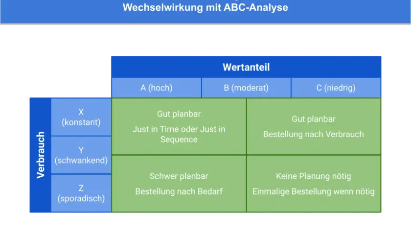 Die XYZ-Analyse definiert Verbrauchsmuster (X, Y, Z) und deren Wertanteil (A, B, C) für eine bessere Planung.
