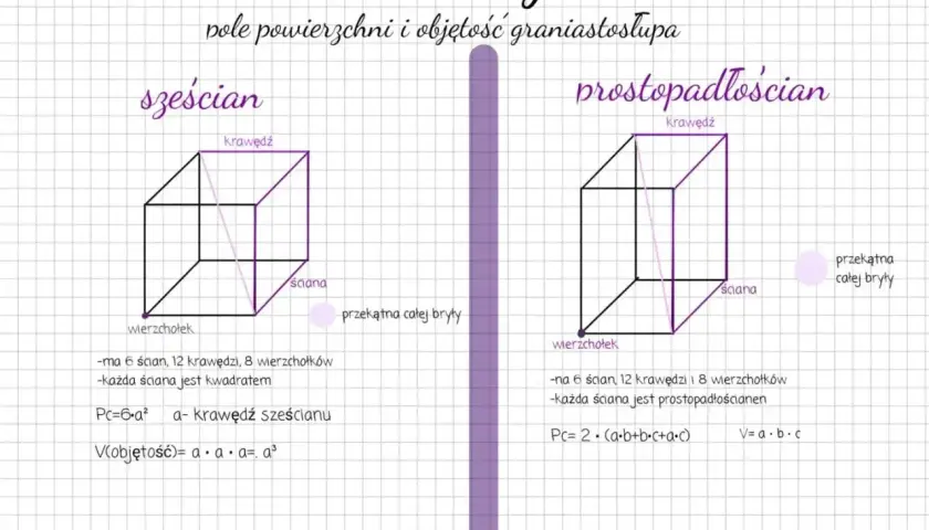 Matematyka: sześcian i prostopadłościan. Obliczanie pola i objętości, gdzie potęga 3 jest kluczowa dla objętości sześcianu.