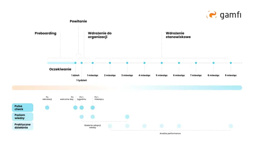 Schemat procesu onboardingu: preboarding, powitanie, wdrożenie do organizacji i stanowiskowe. Pokazuje oczekiwania i działania w czasie.