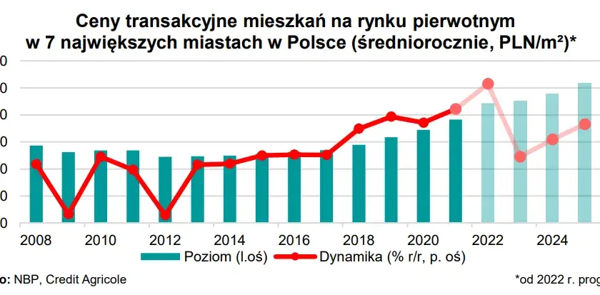 Kiedy mieszkania stanieją? Prognozy cen i rady dla kupujących.