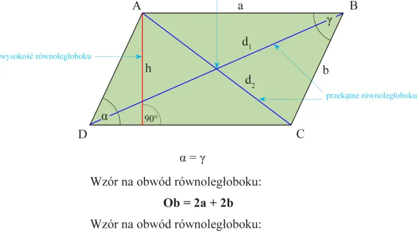 Ilustracja przedstawia równoległobok ABCD z zaznaczonymi bokami (a, b), przekątnymi (d1, d2), wysokością (h) i kątami (α, γ). Podano wzory na obwód i pole.