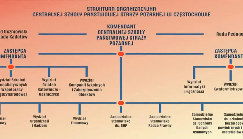 Schemat organizacyjny Centralnej Szkoły PSP w Częstochowie. Pokazuje strukturę korpusów PSP, od komendanta po poszczególne wydziały i stanowiska.