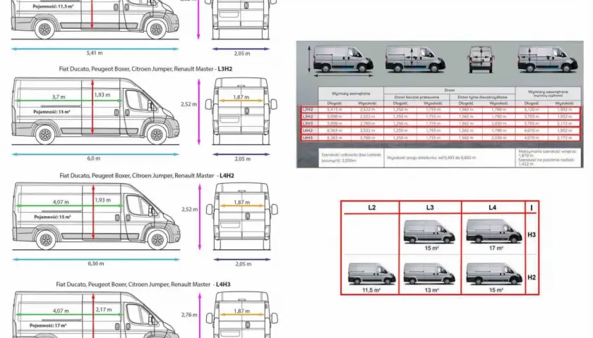 Porównanie wymiarów kampera Ducato L2H2, L3H2, L4H2, L4H3. Dane techniczne i pojemności przestrzeni ładunkowej.