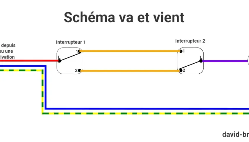 Schéma va et vient montrant deux interrupteurs connectés à une lampe, avec l'alimentation venant du tableau électrique.