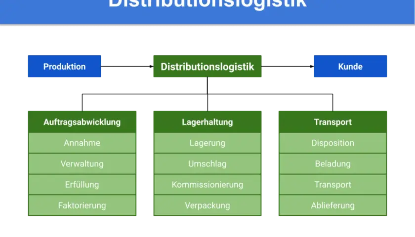 Flussdiagramm der Distributionslogistik: Produktion, Auftragsabwicklung, Lagerhaltung, Transport zum Kunden. Die Bedeutung der Distribution wird hier klar.