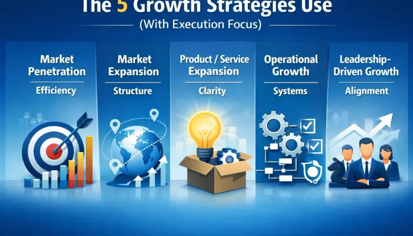 Visualizing the 5 corporate growth strategies: Market Penetration, Market Expansion, Product/Service Expansion, Operational Growth, and Leadership-Driven Growth.
