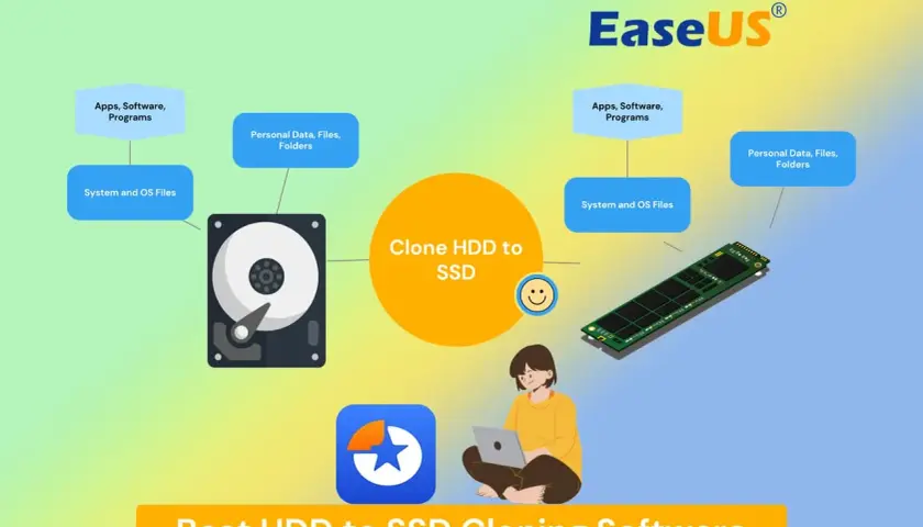 Diagramm zeigt, wie man mit EaseUS SSD Klonen Software Daten von HDD auf SSD überträgt.