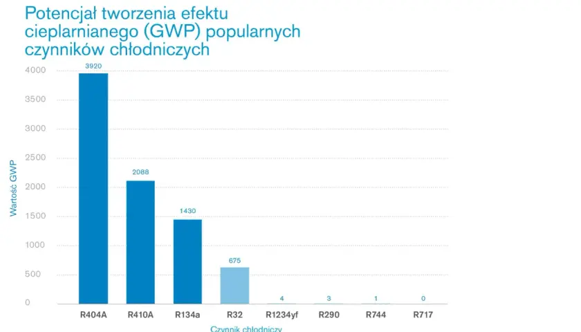 Wykres porównuje GWP czynników chłodniczych. R404A ma najwyższy wskaźnik, podczas gdy instalacje amoniakalne (R717) mają zerowy GWP.
