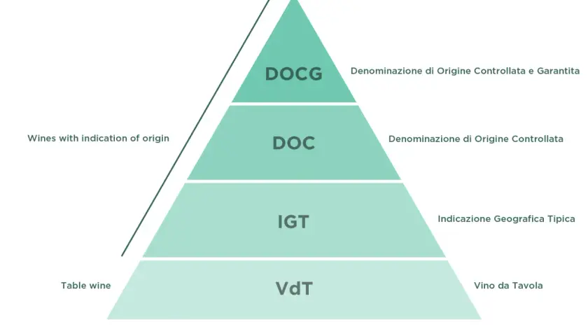 Piramide klasyfikacji włoskich win: VdT, IGT, DOC, DOCG.