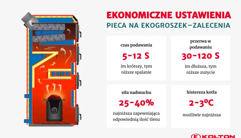 Schemat kotła na ekogroszek z podajnikiem ślimakowym i zaleceniami, jak ustawić piec na ekogroszek z podajnikiem ślimakowym dla ekonomicznego spalania.