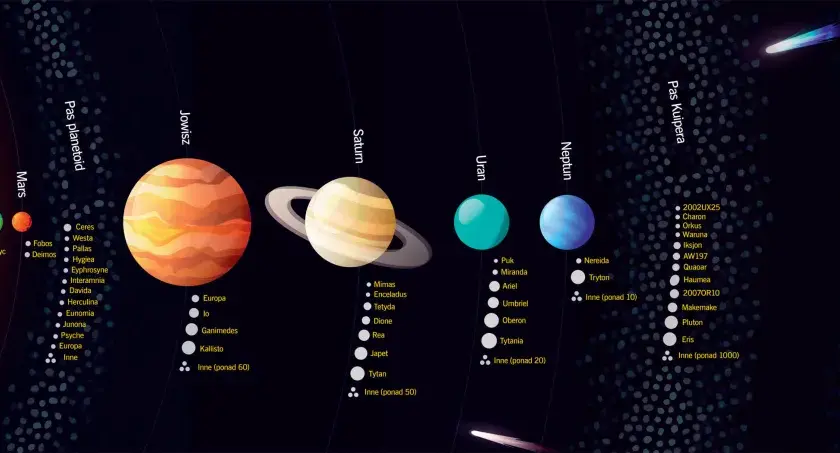 Układ Słoneczny z planetami i ich księżyce. Od Merkurego po Neptuna, a dalej Pas Kuipera i Obłok Oorta.