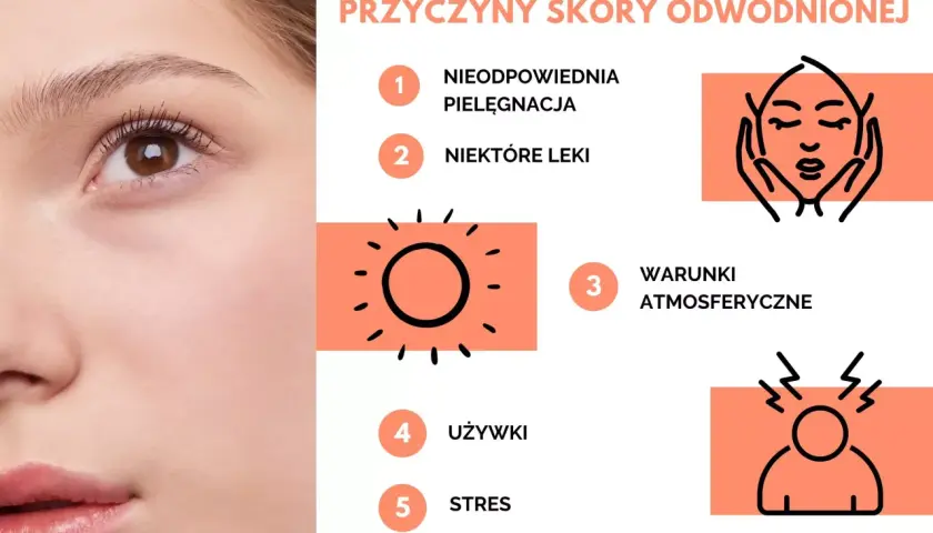 Przyczyny odwodnionej skóry: niewłaściwa pielęgnacja, leki, warunki atmosferyczne, używki, stres. Obraz pokazuje fragment twarzy i listę czynników.