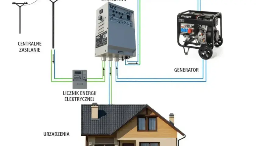 Schemat podłączenia agregatu prądotwórczego do domu z systemem ATS. Jakie agregat prądotwórczy do domu wybrać?
