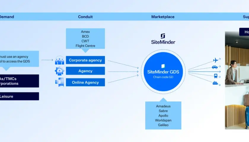 Diagramma del flusso di prenotazione alberghiera tramite SiteMinder GDS, che collega agenzie e fornitori, con Amadeus come uno dei principali sistemi.