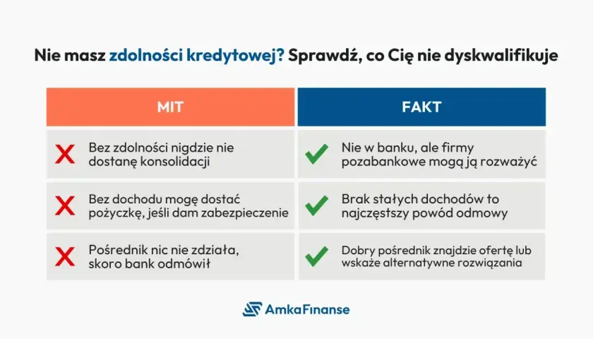 Mit: konsolidacja bez zdolności jest niemożliwa. Fakt: firmy pozabankowe mogą ją rozważyć, nawet bez stałych dochodów.