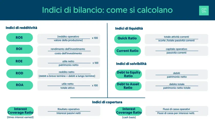 Indici di bilancio: ROS, ROI, ROE, ROD, ROA, Quick Ratio, Current Ratio, Debt to Equity Ratio, Debt to Asset Ratio, Interest Coverage Ratio. Il p&l significato è fondamentale per analizzare la redditività.