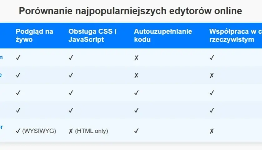 Jaki edytor do HTML wybrać? Odkryj najlepsze narzędzia dla siebie