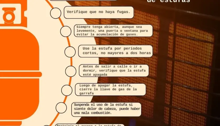 Guía para el uso seguro de estufas de butano: conexión segura, sin fugas, ventilación, uso corto, apagar antes de salir/dormir, cerrar llave, suspender si hay malestar.