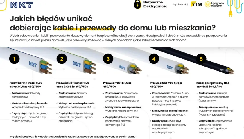 Pięć rodzajów przewodów i kabli NKT, od instalacyjnych po energetyczne, z opisem zastosowań i błędów w strefach prowadzenia przewodów.