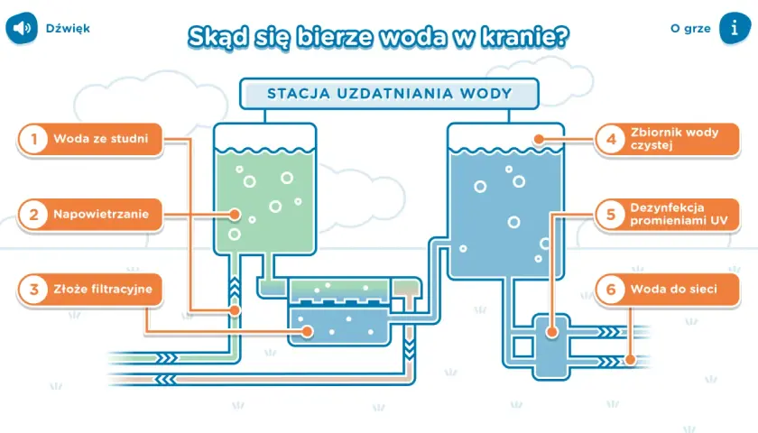 Ilustracja pokazuje proces uzdatniania wody: od studni, przez napowietrzanie i filtrację, aż do zbiornika czystej wody, dezynfekcji UV i sieci. Tak skąd się bierze woda w kranie.