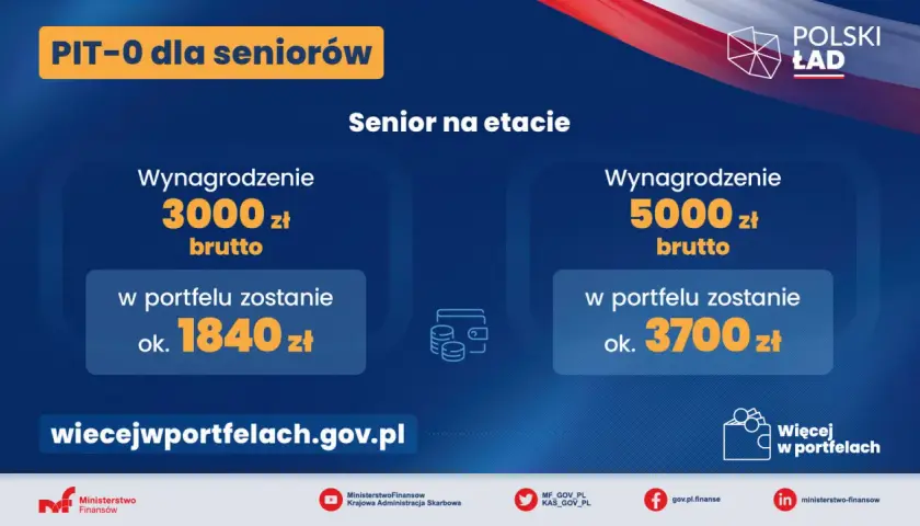 PIT-0 dla seniorów: zarabiając 3000 zł brutto, zostaje 1840 zł, a przy 5000 zł brutto – 3700 zł. To ulga dla pracujących seniorów!