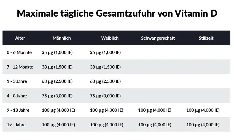 Vitamin D Tabletten: Vorteile, Dosierung und Risiken im Überblick