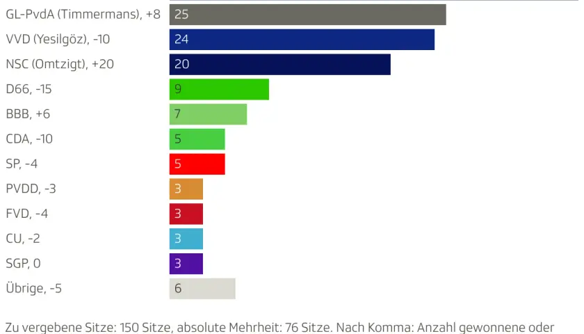 Balkendiagramm zeigt Wahlumfragen Niederlande: PVV (Wilders) führt mit 37 Sitzen, gefolgt von GL-PvdA mit 25.