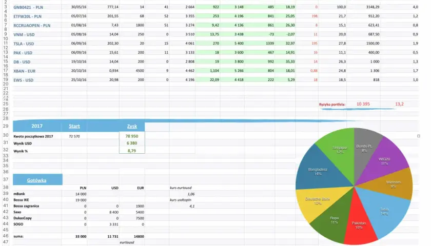 Arkusz kalkulacyjny Excel z danymi portfela inwestycyjnego, zawierający wykres kołowy pokazujący rozkład aktywów.