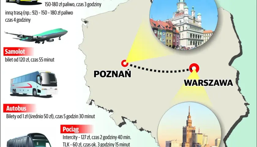 Mapa Polski z zaznaczonymi Poznaniem i Warszawą, porównująca koszty i czas podróży samochodem, samolotem, autobusem i pociągiem.
