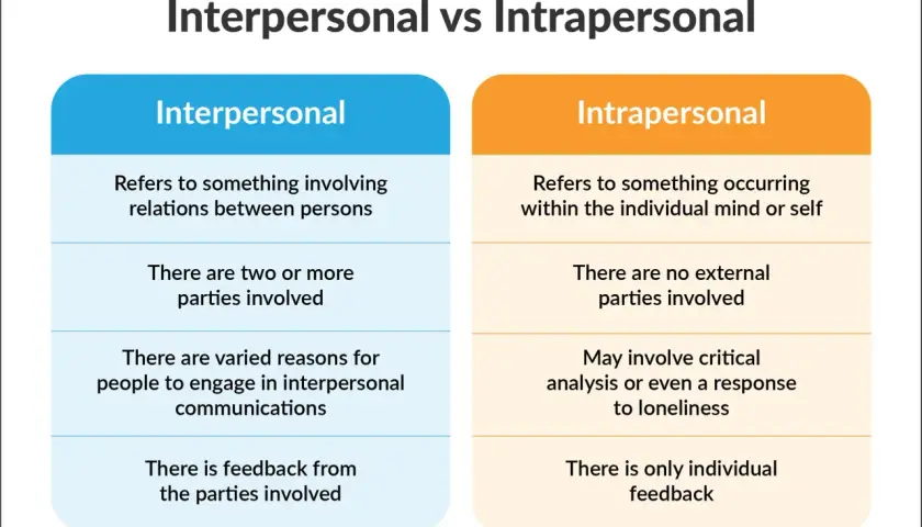 Chart comparing interpersonal (between persons) and intrapersonal (within self) communication, highlighting key differences in involvement and feedback.