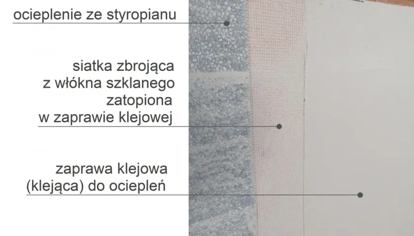 Warstwa styropianu, na niej siatka zbrojąca zatopiona w zaprawie klejowej, tworząca trwałe ocieplenie.