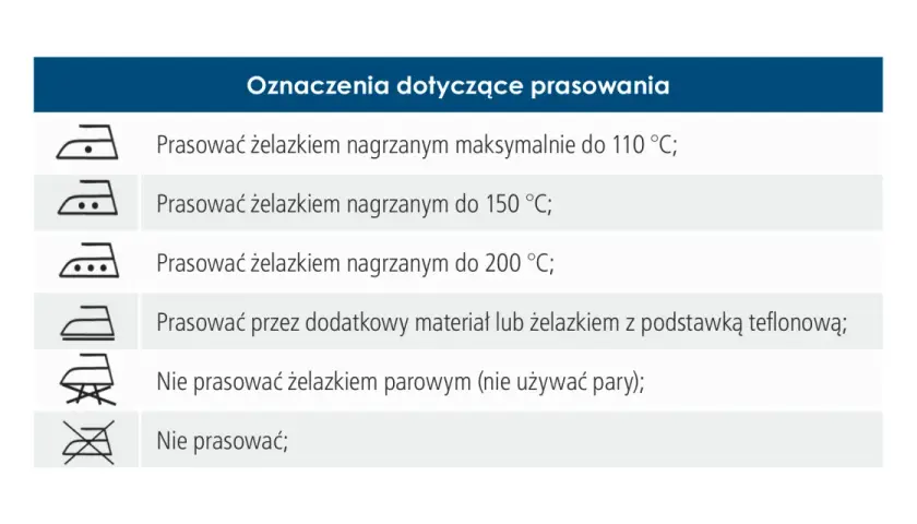 Tabela pokazuje, ile stopni ma żelazko do prasowania różnych tkanin: od 110°C do 200°C, z lub bez pary, a także z dodatkową osłoną.