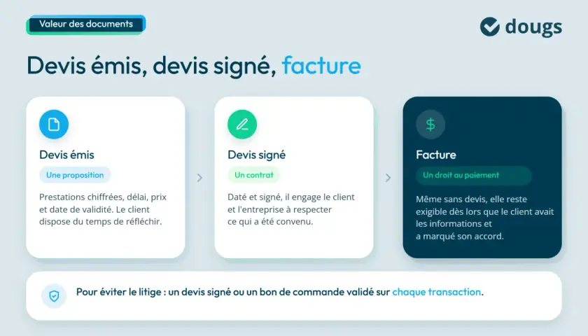 Schéma : devis émis, devis signé, facture. Pour éviter les litiges, un devis signé est essentiel. Travaux sans devis quel recours ? Un devis signé vaut contrat.