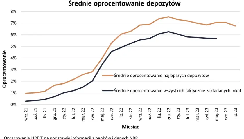 Wykres słupkowy pokazujący średnie oprocentowanie lokat bankowych w Polsce od września 2021 do lipca 2023.