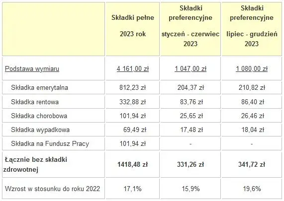 Jak założyć firmę? Od formalności po ZUS i dotacje na start