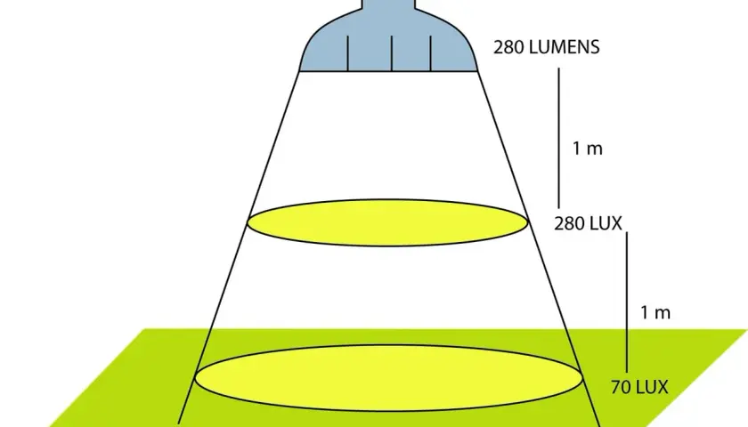 Ilustración muestra cómo la intensidad de luz (lux) disminuye con la distancia. 280 lúmenes producen 280 lux a 1m y 70 lux a 2m.