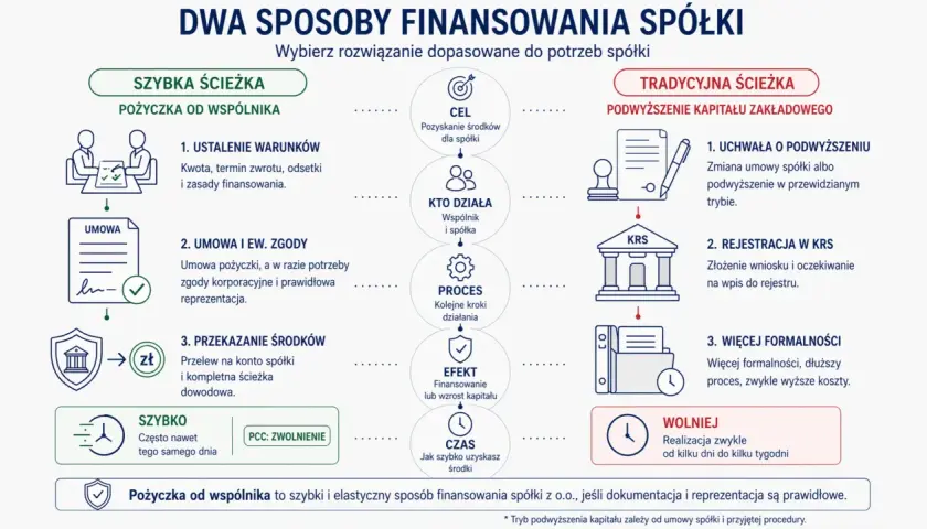 Szybka ścieżka: pożyczka między spółkami powiązanymi od wspólnika, szybka realizacja. Tradycyjna ścieżka: podwyższenie kapitału, dłuższy proces.