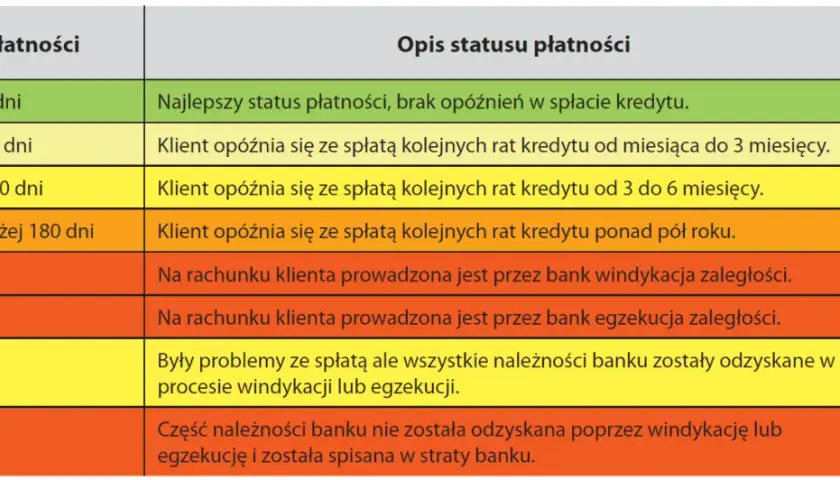 Jak długo dane w BIK widnieją po spłacie kredytu? Sprawdź!