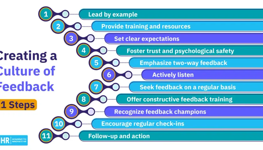 11 steps to creating a culture of feedback: Lead by example, provide training, set expectations, foster trust, emphasize two-way feedback, listen actively, seek feedback, offer training, recognize champions, encourage check-ins, and follow up.