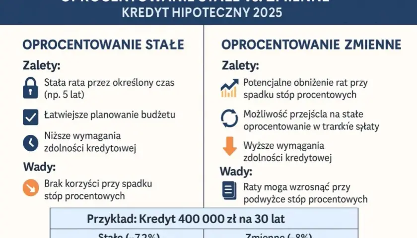 Kredyt hipoteczny ze stałym oprocentowaniem czy zmiennym - co wybrać?