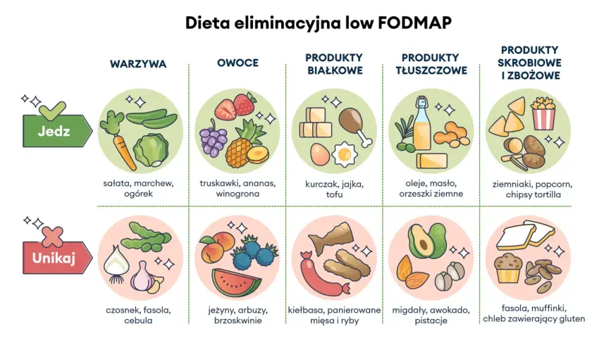 Jak leczyć zespół jelita drażliwego? Dieta low FODMAP: jedz warzywa, owoce, białko, tłuszcze, produkty skrobiowe; unikaj czosnku, cebuli, fasoli.
