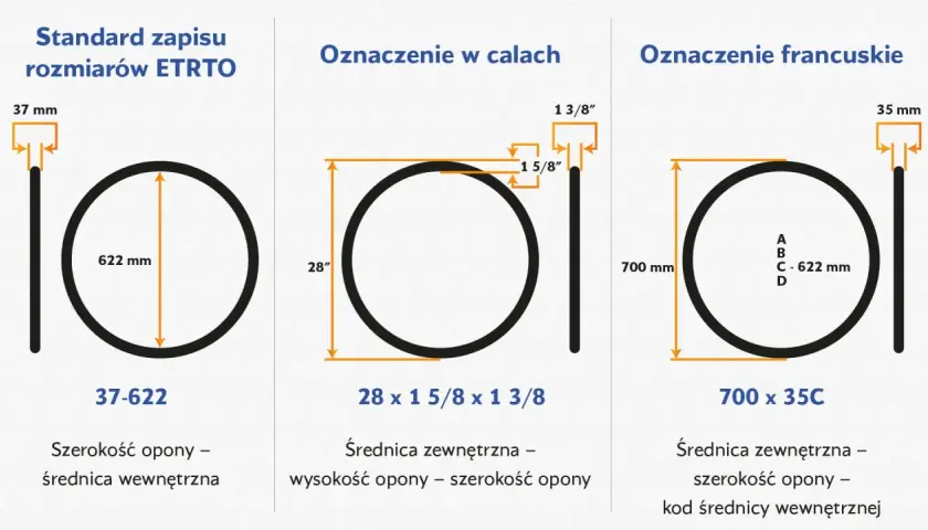 Ilustracja pokazuje, co oznacza rozmiar opony w trzech systemach: ETRTO (37-622), calowym (28 x 1 5/8 x 1 3/8) i francuskim (700 x 35C).