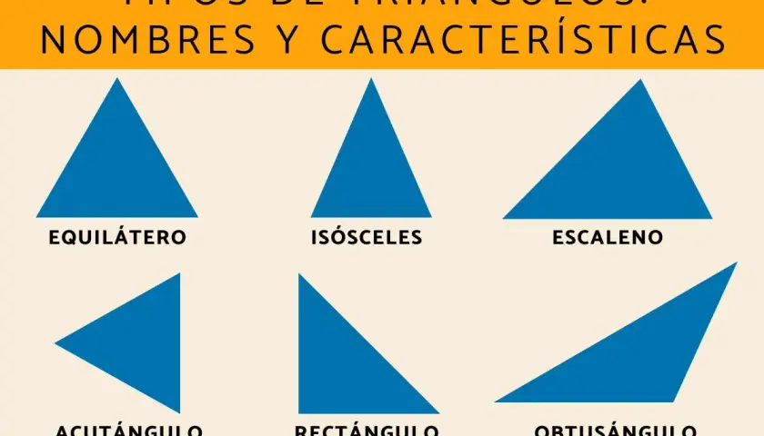 Seis tipos de triángulos: equilátero, isósceles, escaleno, acutángulo, rectángulo y obtusángulo, cada uno con sus características.