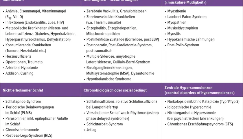 Tabelle listet Ursachen für Tagesschläfrigkeit, darunter Narkolepsie mit/ohne Kataplexie als ein Symptom zentraler Hypersomnolenz.